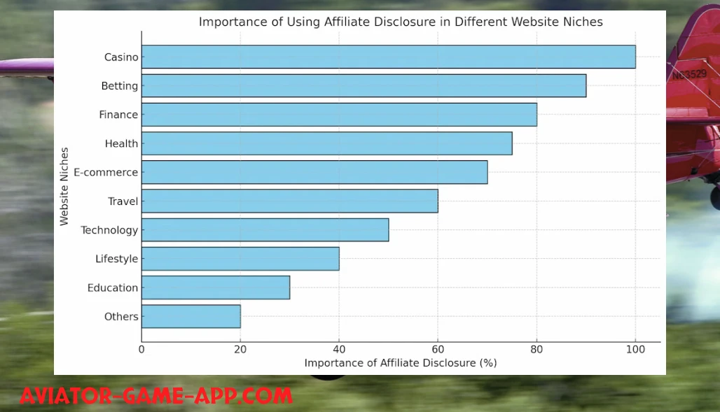 Affiliate Disclosure in different website